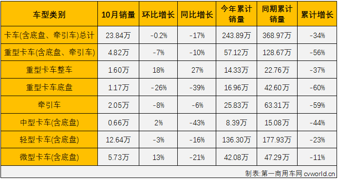 【
 原创】今年1-9月，商用车市场走出一个“7连降”+“8月小增”+“9月转负”的走势，仅有8月份短暂尝到过增长的滋味。具体到细分市场来看，尚有卡车市场中的重卡、中卡市场，以及
的轻客市场三个细分领域还未尝过增长的滋味。10月份，商用车市场又有怎样的表现呢？