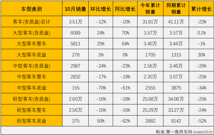 【
 原创】今年1-9月，商用车市场走出一个“7连降”+“8月小增”+“9月转负”的走势，仅有8月份短暂尝到过增长的滋味。具体到细分市场来看，尚有卡车市场中的重卡、中卡市场，以及
的轻客市场三个细分领域还未尝过增长的滋味。10月份，商用车市场又有怎样的表现呢？