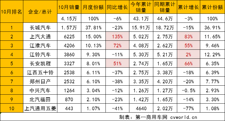 【
 原创】在2021年首次突破50万辆大关之后，今年皮卡行业销量将会交出怎样的答卷？能再创新高吗？