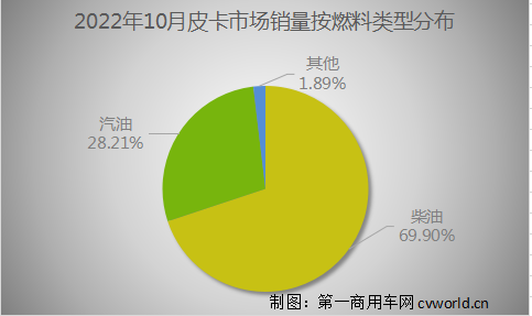 【
 原创】在2021年首次突破50万辆大关之后，今年皮卡行业销量将会交出怎样的答卷？能再创新高吗？