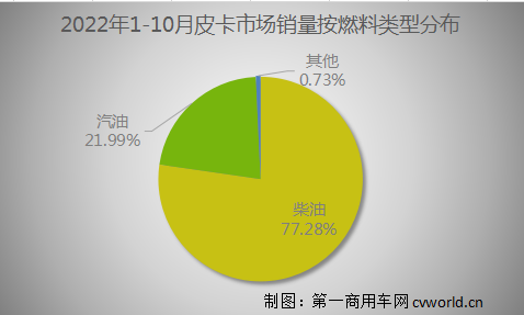 【
 原创】在2021年首次突破50万辆大关之后，今年皮卡行业销量将会交出怎样的答卷？能再创新高吗？