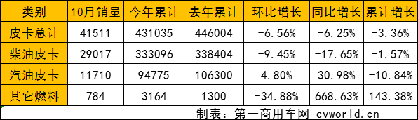 【
 原创】在2021年首次突破50万辆大关之后，今年皮卡行业销量将会交出怎样的答卷？能再创新高吗？