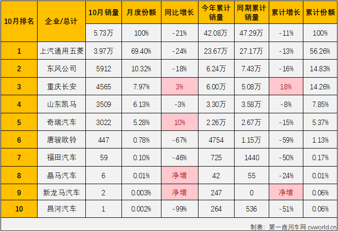 【
 原创】2022年10月份，国内微卡市场销售5.73万辆，环比增长13%，同比下降21%，同比增幅从上月（+7%）遭遇转负，微卡市场的连增势头再次止于“2连增”，微卡市场未能迎来2022年的第五次增长。