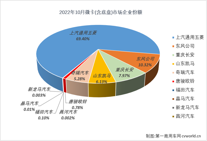 【
 原创】2022年10月份，国内微卡市场销售5.73万辆，环比增长13%，同比下降21%，同比增幅从上月（+7%）遭遇转负，微卡市场的连增势头再次止于“2连增”，微卡市场未能迎来2022年的第五次增长。