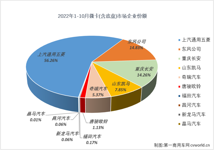 【
 原创】2022年10月份，国内微卡市场销售5.73万辆，环比增长13%，同比下降21%，同比增幅从上月（+7%）遭遇转负，微卡市场的连增势头再次止于“2连增”，微卡市场未能迎来2022年的第五次增长。