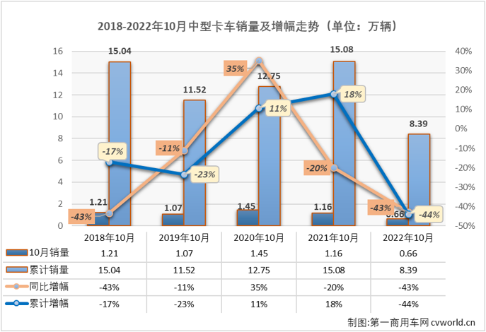 【
 原创】2022年10月份，中型卡车（含底盘）销售6582辆，环比增长2%，同比下降43%，降幅较上月（-40%）扩大3个百分点，中卡市场10月份6582辆的销量则是今年第二低月销量，中卡市场自去年7月份开始的连降势头已扩大至“16连降”。 