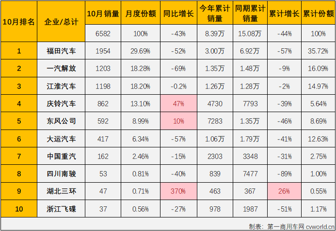 【
 原创】2022年10月份，中型卡车（含底盘）销售6582辆，环比增长2%，同比下降43%，降幅较上月（-40%）扩大3个百分点，中卡市场10月份6582辆的销量则是今年第二低月销量，中卡市场自去年7月份开始的连降势头已扩大至“16连降”。 