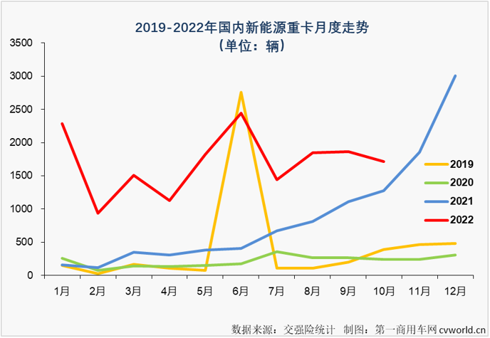 【
 原创】2022年10月份，国内新能源重卡市场共计销售1716辆，环比9月份下降8%，同比则继续增长，增幅为34%，增幅较上月（67%）缩窄33个百分点。