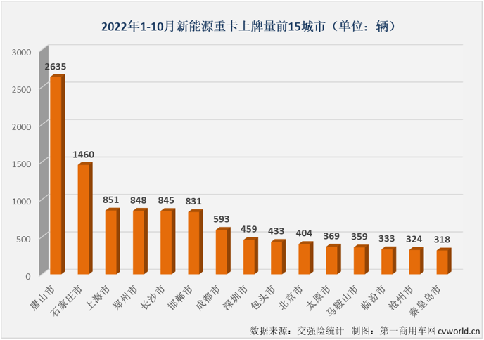 【
 原创】2022年10月份，国内新能源重卡市场共计销售1716辆，环比9月份下降8%，同比则继续增长，增幅为34%，增幅较上月（67%）缩窄33个百分点。