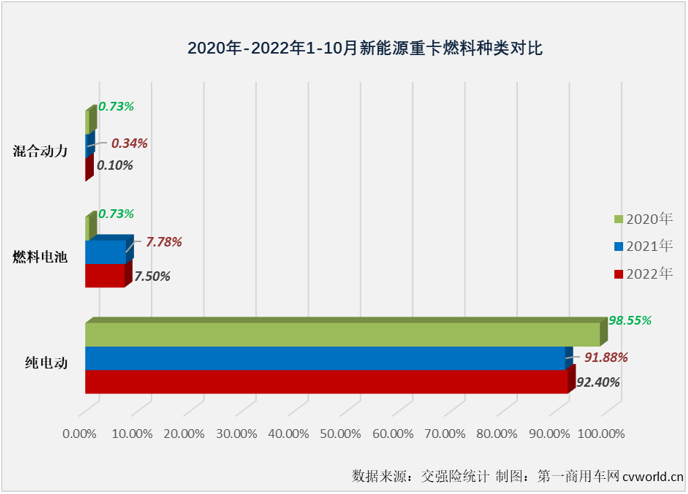 【
 原创】2022年10月份，国内新能源重卡市场共计销售1716辆，环比9月份下降8%，同比则继续增长，增幅为34%，增幅较上月（67%）缩窄33个百分点。