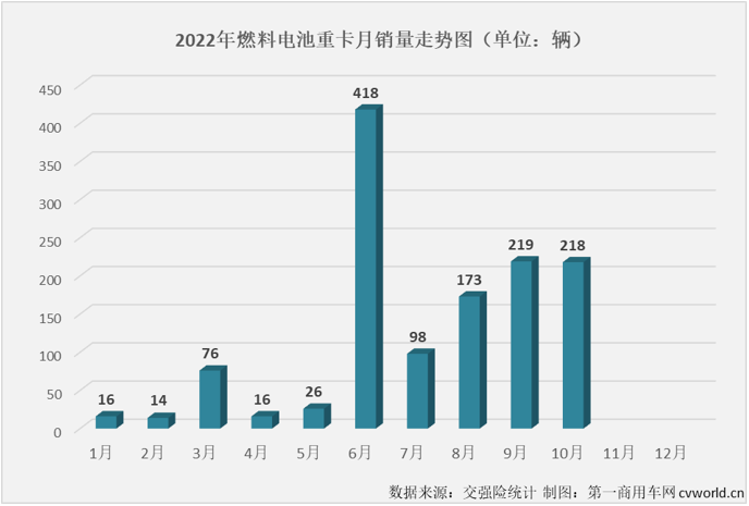 【
 原创】2022年10月份，国内新能源重卡市场共计销售1716辆，环比9月份下降8%，同比则继续增长，增幅为34%，增幅较上月（67%）缩窄33个百分点。