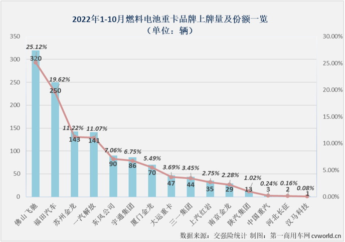 【
 原创】2022年10月份，国内新能源重卡市场共计销售1716辆，环比9月份下降8%，同比则继续增长，增幅为34%，增幅较上月（67%）缩窄33个百分点。