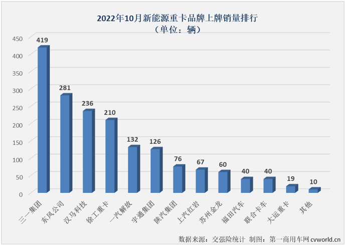 【
 原创】2022年10月份，国内新能源重卡市场共计销售1716辆，环比9月份下降8%，同比则继续增长，增幅为34%，增幅较上月（67%）缩窄33个百分点。