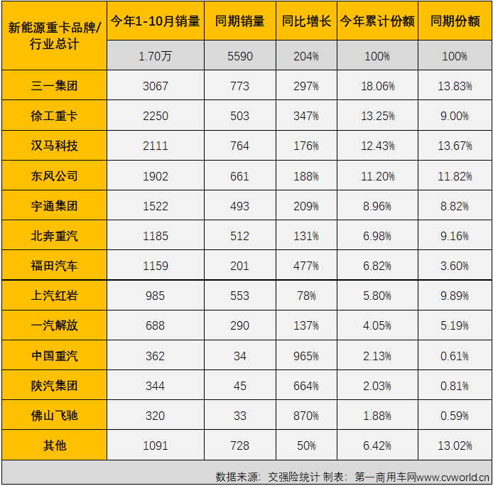 【
 原创】2022年10月份，国内新能源重卡市场共计销售1716辆，环比9月份下降8%，同比则继续增长，增幅为34%，增幅较上月（67%）缩窄33个百分点。