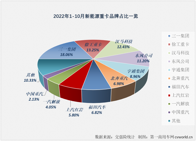 【
 原创】2022年10月份，国内新能源重卡市场共计销售1716辆，环比9月份下降8%，同比则继续增长，增幅为34%，增幅较上月（67%）缩窄33个百分点。