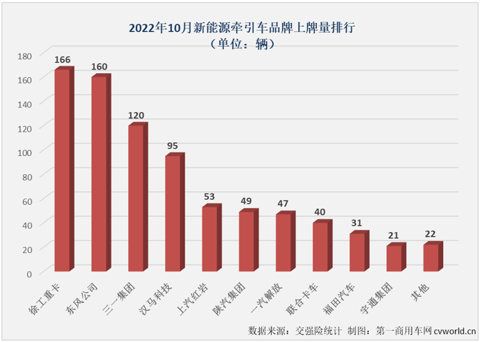 【
 原创】2022年10月份，国内新能源重卡市场共计销售1716辆，环比9月份下降8%，同比则继续增长，增幅为34%，增幅较上月（67%）缩窄33个百分点。