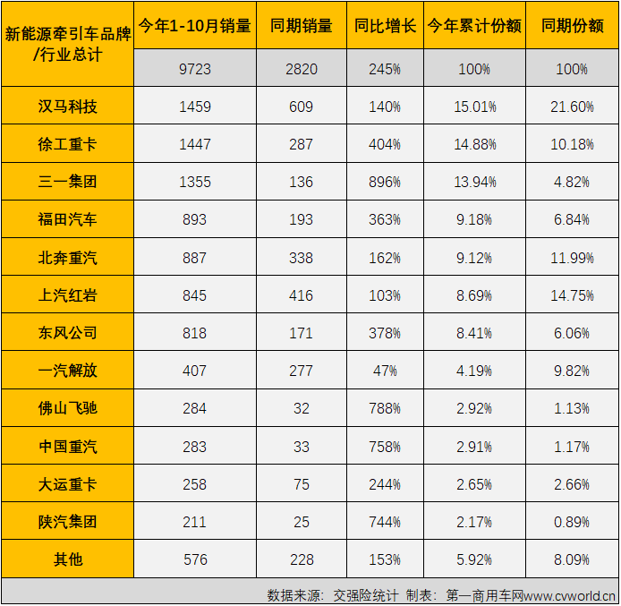 【
 原创】2022年10月份，国内新能源重卡市场共计销售1716辆，环比9月份下降8%，同比则继续增长，增幅为34%，增幅较上月（67%）缩窄33个百分点。