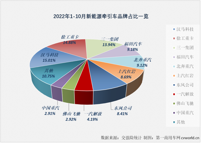 【
 原创】2022年10月份，国内新能源重卡市场共计销售1716辆，环比9月份下降8%，同比则继续增长，增幅为34%，增幅较上月（67%）缩窄33个百分点。