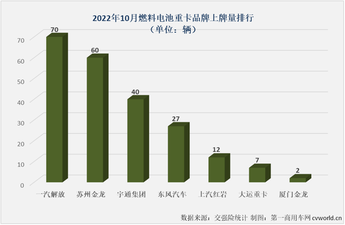 【
 原创】2022年10月份，国内新能源重卡市场共计销售1716辆，环比9月份下降8%，同比则继续增长，增幅为34%，增幅较上月（67%）缩窄33个百分点。