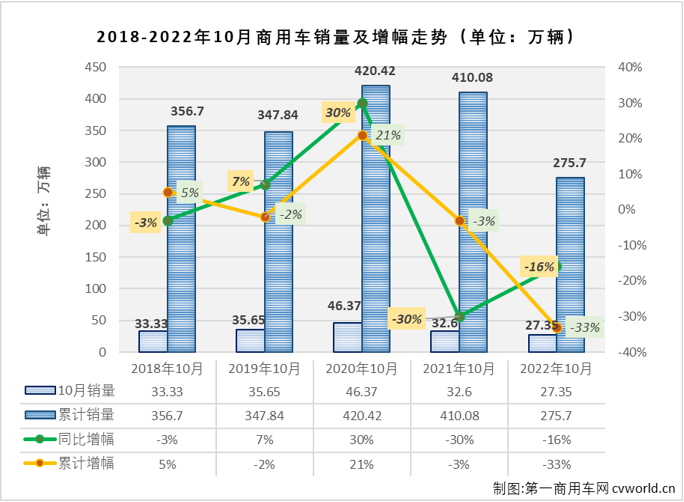 【
 原创】2022年10月份，我国商用车市场销售27.35万辆，环比下降2%，同比下降16%，同比降幅较上月（9月份同比下降12%）扩大4个百分点。商用车市场在8月份收获2022年的首次增长后，9、10两月再度遭遇连降。