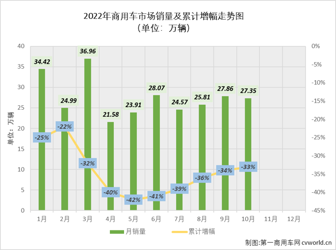 【
 原创】2022年10月份，我国商用车市场销售27.35万辆，环比下降2%，同比下降16%，同比降幅较上月（9月份同比下降12%）扩大4个百分点。商用车市场在8月份收获2022年的首次增长后，9、10两月再度遭遇连降。