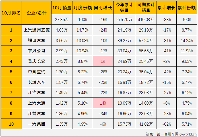 【
 原创】2022年10月份，我国商用车市场销售27.35万辆，环比下降2%，同比下降16%，同比降幅较上月（9月份同比下降12%）扩大4个百分点。商用车市场在8月份收获2022年的首次增长后，9、10两月再度遭遇连降。