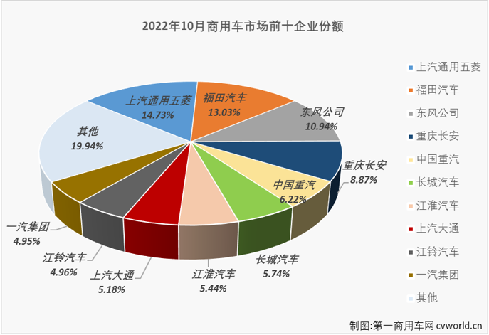 【
 原创】2022年10月份，我国商用车市场销售27.35万辆，环比下降2%，同比下降16%，同比降幅较上月（9月份同比下降12%）扩大4个百分点。商用车市场在8月份收获2022年的首次增长后，9、10两月再度遭遇连降。