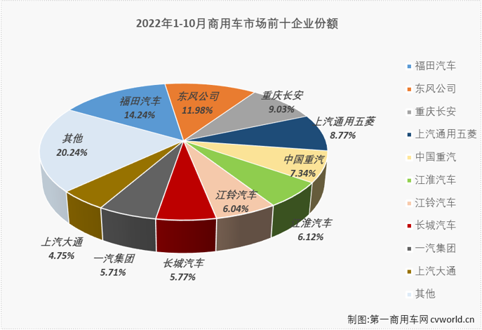 【
 原创】2022年10月份，我国商用车市场销售27.35万辆，环比下降2%，同比下降16%，同比降幅较上月（9月份同比下降12%）扩大4个百分点。商用车市场在8月份收获2022年的首次增长后，9、10两月再度遭遇连降。