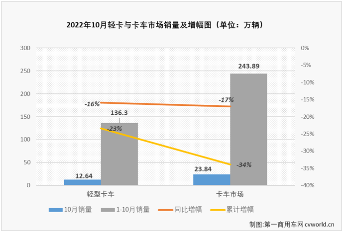 【
 原创】2022年10月份，我国轻型载货车（含轻卡、皮卡，以下简称“轻卡”）市场交出销售12.64万辆、环比下降3%、同比下降16%的成绩单，同比降幅较上月（-20%）缩窄4个百分点。