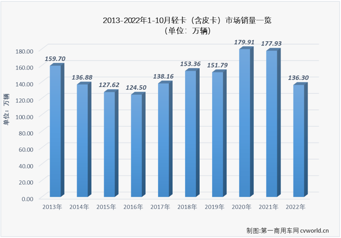 【
 原创】2022年10月份，我国轻型载货车（含轻卡、皮卡，以下简称“轻卡”）市场交出销售12.64万辆、环比下降3%、同比下降16%的成绩单，同比降幅较上月（-20%）缩窄4个百分点。