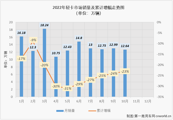 【
 原创】2022年10月份，我国轻型载货车（含轻卡、皮卡，以下简称“轻卡”）市场交出销售12.64万辆、环比下降3%、同比下降16%的成绩单，同比降幅较上月（-20%）缩窄4个百分点。