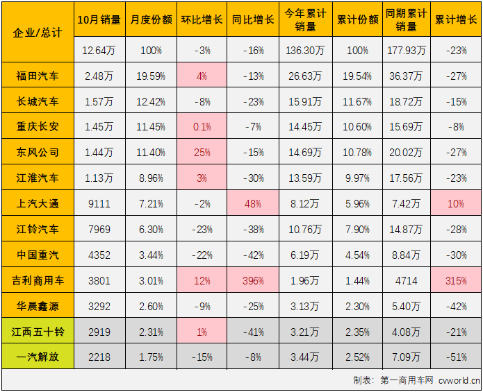 【
 原创】2022年10月份，我国轻型载货车（含轻卡、皮卡，以下简称“轻卡”）市场交出销售12.64万辆、环比下降3%、同比下降16%的成绩单，同比降幅较上月（-20%）缩窄4个百分点。