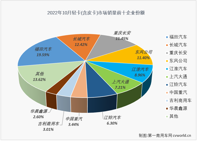 【
 原创】2022年10月份，我国轻型载货车（含轻卡、皮卡，以下简称“轻卡”）市场交出销售12.64万辆、环比下降3%、同比下降16%的成绩单，同比降幅较上月（-20%）缩窄4个百分点。