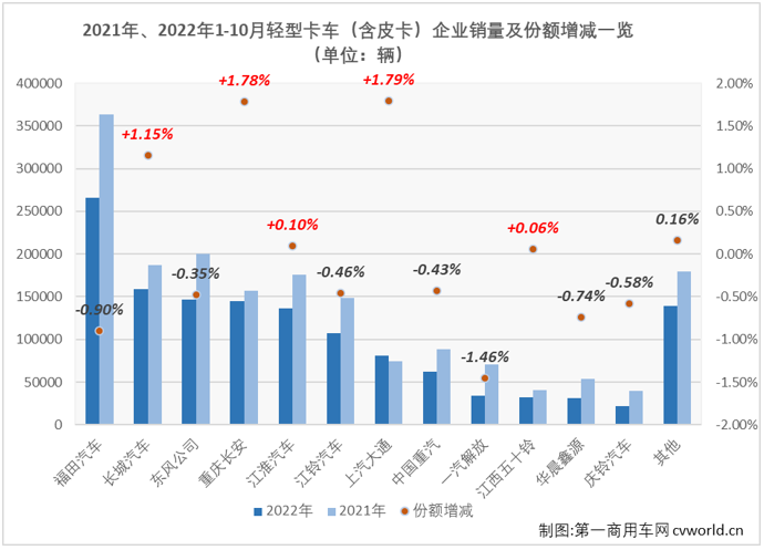 【
 原创】2022年10月份，我国轻型载货车（含轻卡、皮卡，以下简称“轻卡”）市场交出销售12.64万辆、环比下降3%、同比下降16%的成绩单，同比降幅较上月（-20%）缩窄4个百分点。