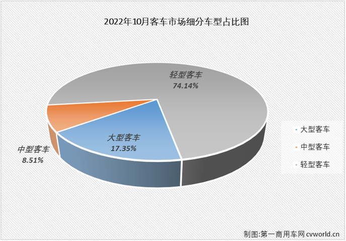 【
 原创】2022年10月份，国内
（含底盘）市场产销3.98万辆和3.51万辆，环比下降1%和12%，产量同比增长8%，销量同比下降10%，产销量环比双双出现下滑，销量同比增幅再度遭遇转负，
市场遭遇了2022年的第9次下滑。