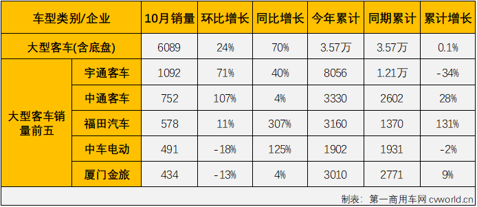 【
 原创】2022年10月份，国内
（含底盘）市场产销3.98万辆和3.51万辆，环比下降1%和12%，产量同比增长8%，销量同比下降10%，产销量环比双双出现下滑，销量同比增幅再度遭遇转负，
市场遭遇了2022年的第9次下滑。