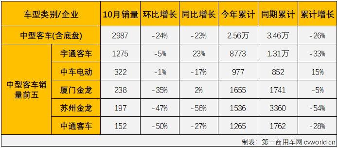 【
 原创】2022年10月份，国内
（含底盘）市场产销3.98万辆和3.51万辆，环比下降1%和12%，产量同比增长8%，销量同比下降10%，产销量环比双双出现下滑，销量同比增幅再度遭遇转负，
市场遭遇了2022年的第9次下滑。