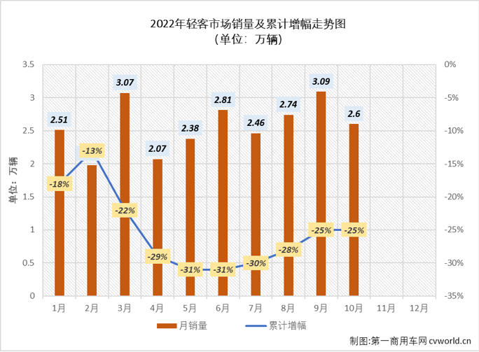 【
 原创】2022年10月份，轻型
市场销售2.6万辆，环比下降16%，同比下降18%，同比降幅逐月缩窄多月后再度出现扩大迹象（5月份同比下降37%，6月份同比下降32%，7月份同比下降22%，8月份同比下降10%，9月份同比下降4%），轻客市场在2022年已遭遇“10连降”。