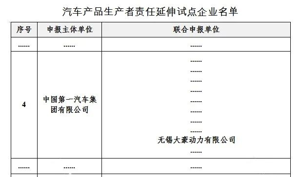 为引导汽车生产企业履行生产者责任，近日，工信部、科技部、财政部、商务部联合发布首批汽车产品生产者责任延伸试点企业名单，一汽解放动力总成事业部再制造基地——无锡大豪动力有限公司成功入选。此次汽车产品生产者责任延伸试点企业申报主体单位为中国一汽，大豪动力为联合申报单位。