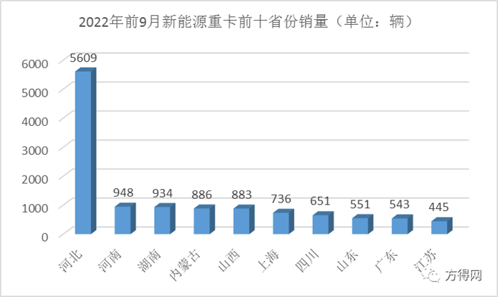 ​2022年1—9月，河北省累计5609辆新能源重卡上牌，占比36.7%。徐工汽车以1385辆的新能源重卡累计销量，拿下河北市场24.7%的份额，引起诸多行业媒体的关注。对此，方得网推出专题报道，揭秘徐工汽车是如何成为河北新能源市场赢家。