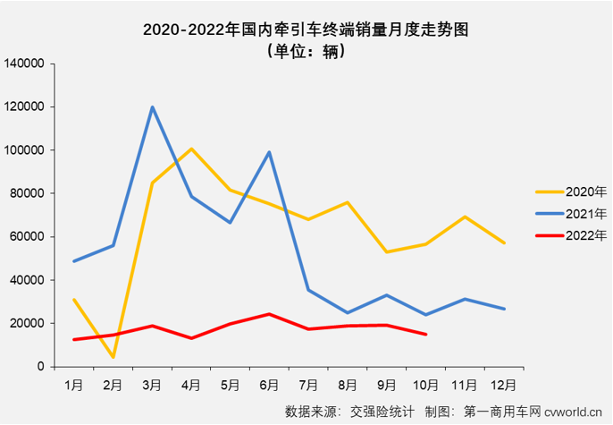 【
 原创】面对去年10月份仅2万余辆的同期销量，牵引车市场能如愿收获2022年的首次增长吗？ 答案仍然是否定的。