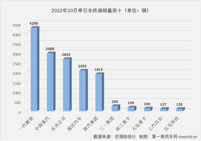 【
 原创】面对去年10月份仅2万余辆的同期销量，牵引车市场能如愿收获2022年的首次增长吗？ 答案仍然是否定的。