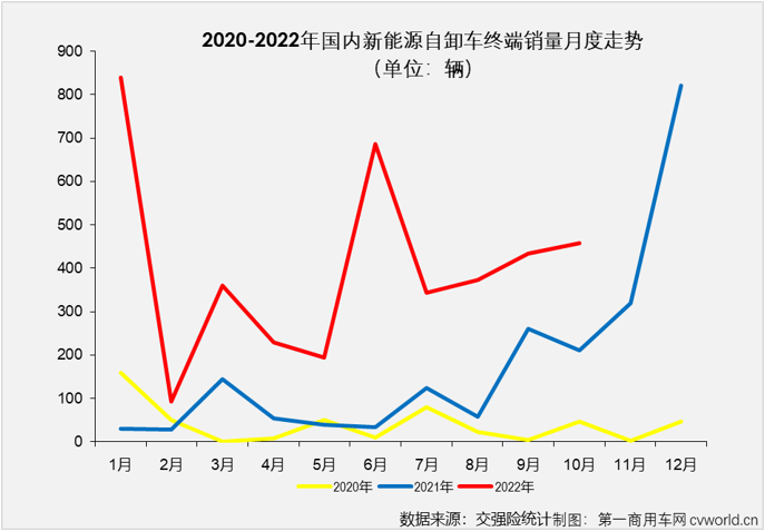 【
 原创】2022年1-10月，新能源自卸车累计实销4010辆，同比大增308%，截止到2022年10月份，新能源自卸车市场自去年6月份开始的连续增长势头已扩大到“17连增”。