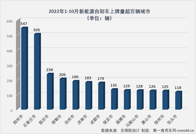 【
 原创】2022年1-10月，新能源自卸车累计实销4010辆，同比大增308%，截止到2022年10月份，新能源自卸车市场自去年6月份开始的连续增长势头已扩大到“17连增”。