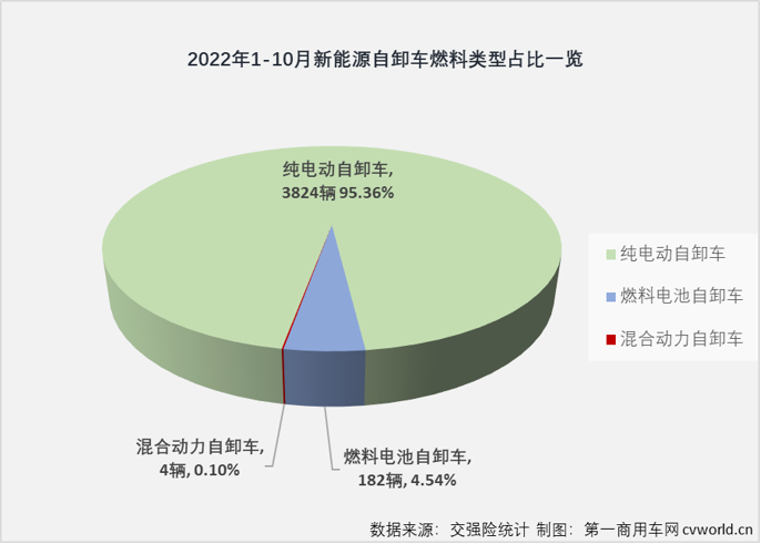 【
 原创】2022年1-10月，新能源自卸车累计实销4010辆，同比大增308%，截止到2022年10月份，新能源自卸车市场自去年6月份开始的连续增长势头已扩大到“17连增”。