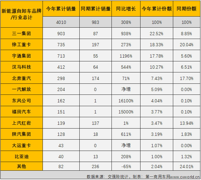 【
 原创】2022年1-10月，新能源自卸车累计实销4010辆，同比大增308%，截止到2022年10月份，新能源自卸车市场自去年6月份开始的连续增长势头已扩大到“17连增”。