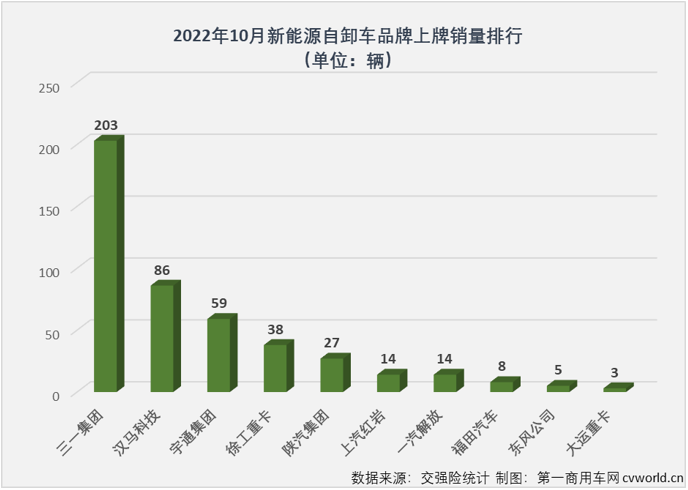 【
 原创】2022年1-10月，新能源自卸车累计实销4010辆，同比大增308%，截止到2022年10月份，新能源自卸车市场自去年6月份开始的连续增长势头已扩大到“17连增”。