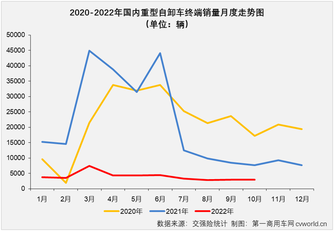 【
 原创】2022年10月份，国内重型自卸车市场共计销售3010辆，环比9月份增长2%，连续两个月实现环比增长，月销量再度“爬”上3000辆，同比则继续下滑，降幅为61%，同比降幅连续两个月低于70%，61%的同比降幅是今年重型自卸车市场的最小降幅。