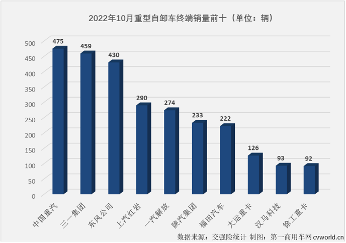 【
 原创】2022年10月份，国内重型自卸车市场共计销售3010辆，环比9月份增长2%，连续两个月实现环比增长，月销量再度“爬”上3000辆，同比则继续下滑，降幅为61%，同比降幅连续两个月低于70%，61%的同比降幅是今年重型自卸车市场的最小降幅。