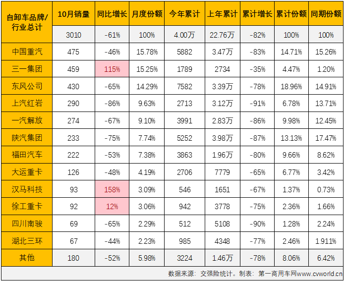 【
 原创】2022年10月份，国内重型自卸车市场共计销售3010辆，环比9月份增长2%，连续两个月实现环比增长，月销量再度“爬”上3000辆，同比则继续下滑，降幅为61%，同比降幅连续两个月低于70%，61%的同比降幅是今年重型自卸车市场的最小降幅。